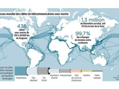La guerre des câbles sous-marins : l’infrastructure invisible qui soutient le&nbsp;monde